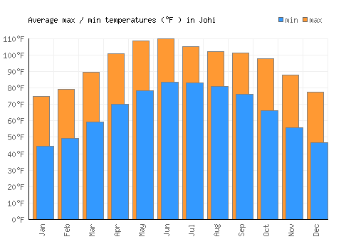 Johi average minimum / maximum temperatures (Fahrenheit)