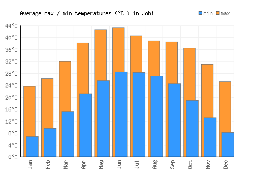 Johi average minimum / maximum temperatures (Celsius)