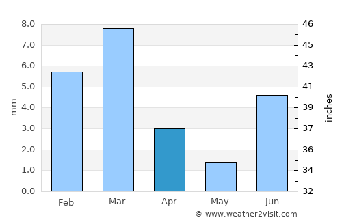 Johi average rain in April