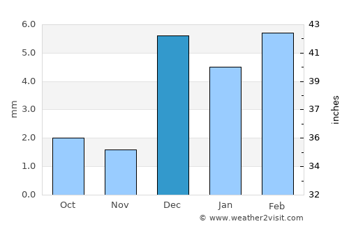 Johi average rain in December