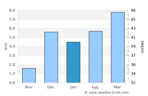 Johi average rain in January