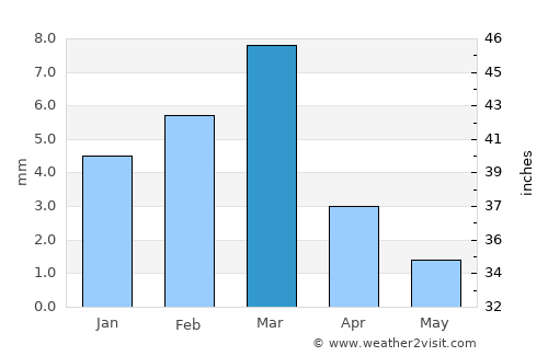 Johi average rain in March