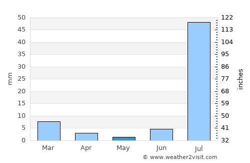 Johi average rain in May