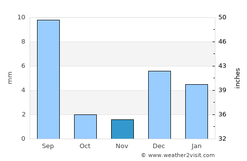 Johi average rain in November