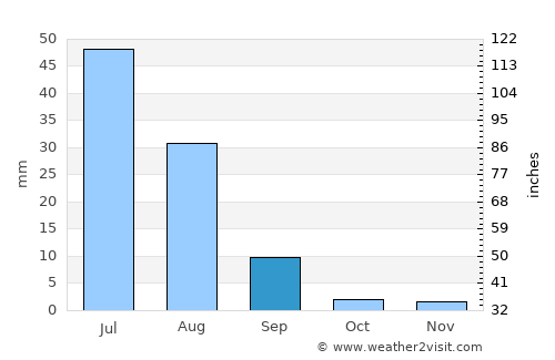 Johi average rain in September