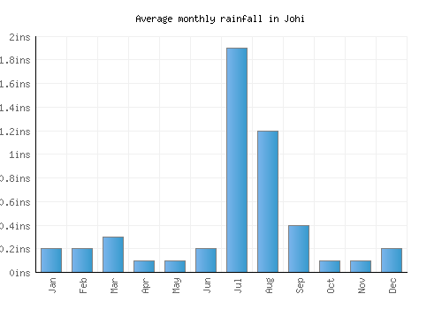 Johi monthly rainfall chart (inches)