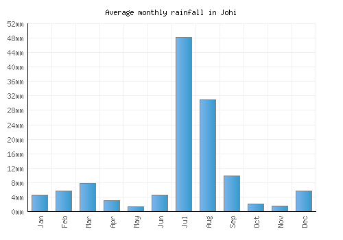 Johi monthly rainfall chart (mm)