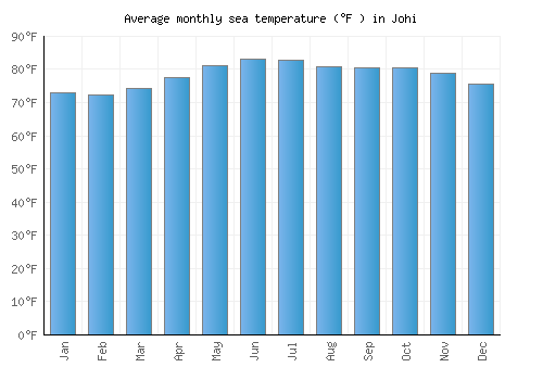 Johi average sea temperature chart (Fahrenheit)