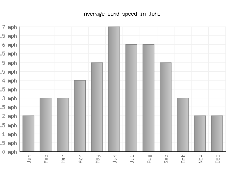 Johi average winspeed by month (mph)