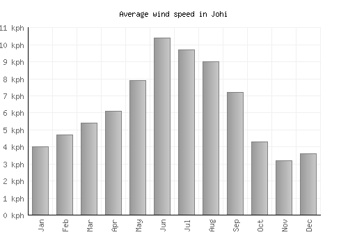 Johi average winspeed by month (km/h)