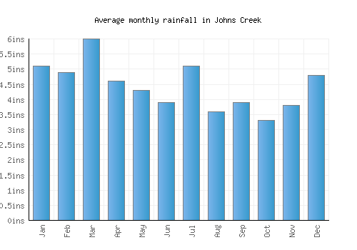Johns Creek monthly rainfall chart (inches)