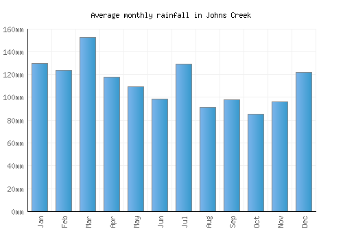 Johns Creek monthly rainfall chart (mm)