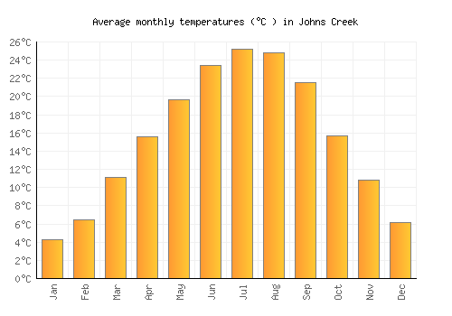 Johns Creek average temperature chart (Celsius)