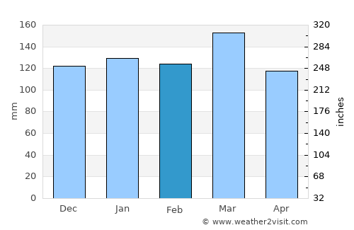 Johns Creek average rain in February