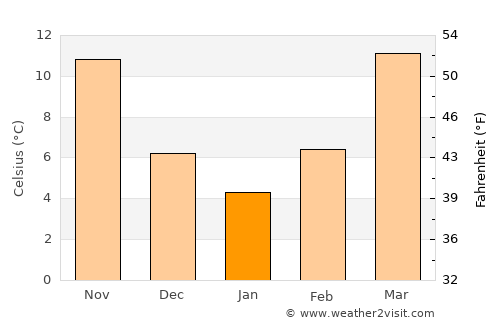 Johns Creek average temperature in January