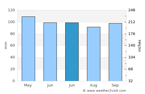 Johns Creek average rain in June