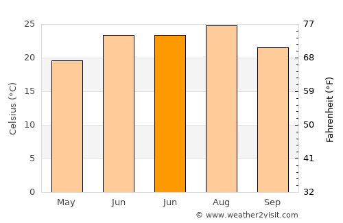 Johns Creek average temperature in June