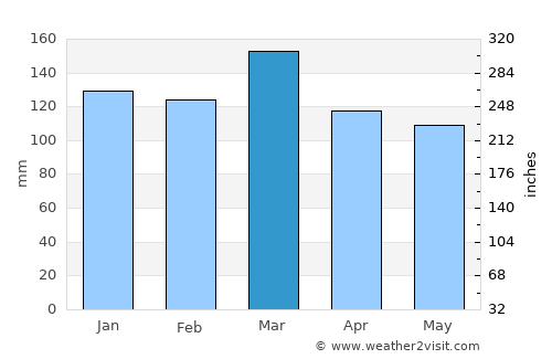 Johns Creek average rain in March