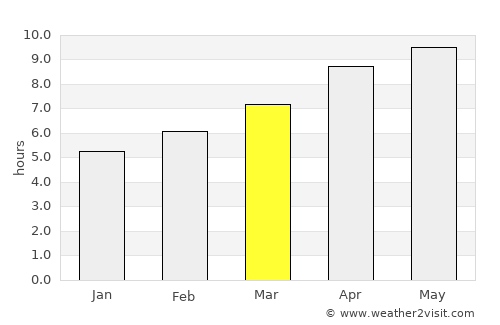 Johns Creek average rain in March