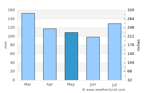 Johns Creek average rain in May
