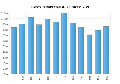 Johnson City monthly rainfall chart (mm)