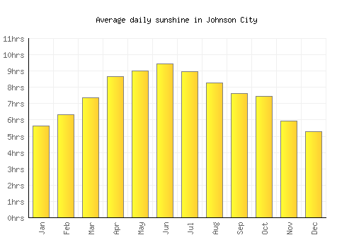 Johnson City average daily sunshine chart