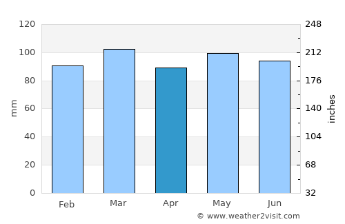 Johnson City average rain in April