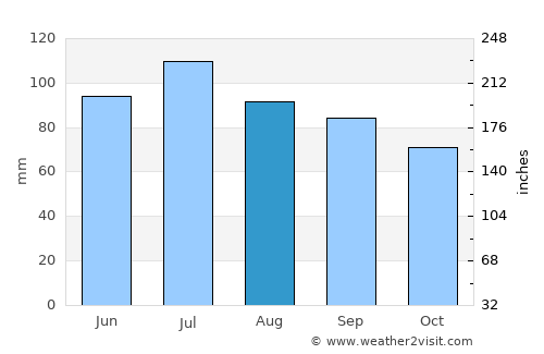 Johnson City average rain in August