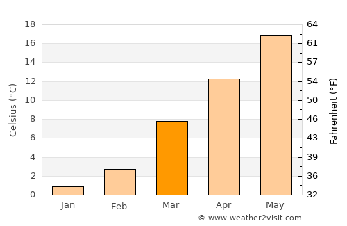 Johnson City average temperature in March