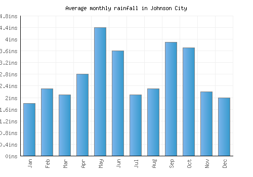 Johnson City monthly rainfall chart (inches)