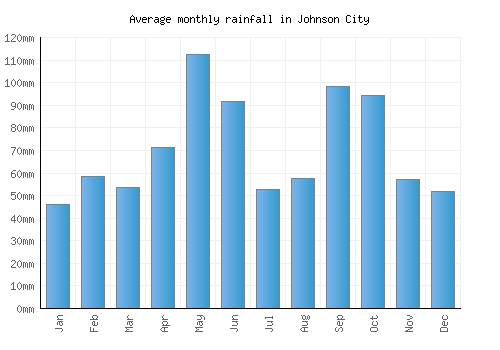 Johnson City monthly rainfall chart (mm)