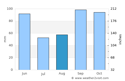Johnson City average rain in August