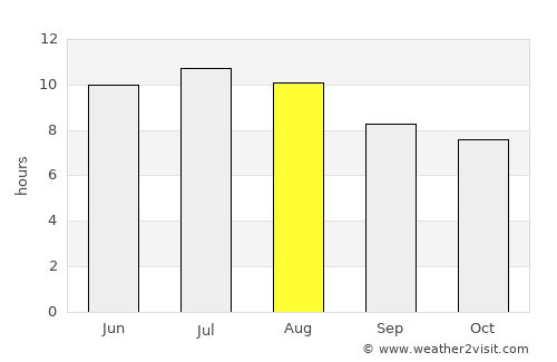 Johnson City average rain in August