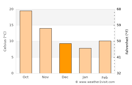 Johnson City average temperature in December
