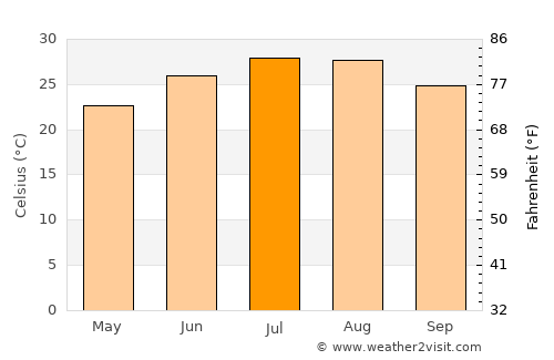 Johnson City average temperature in July
