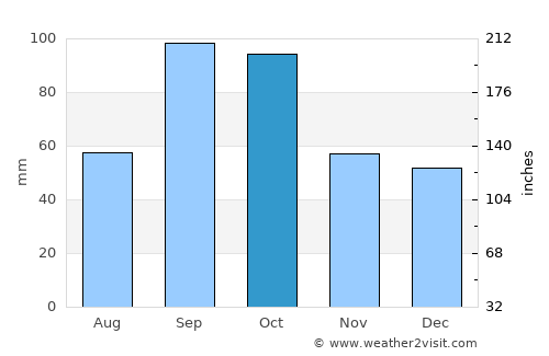 Johnson City average rain in October