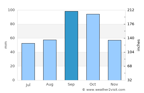 Johnson City average rain in September