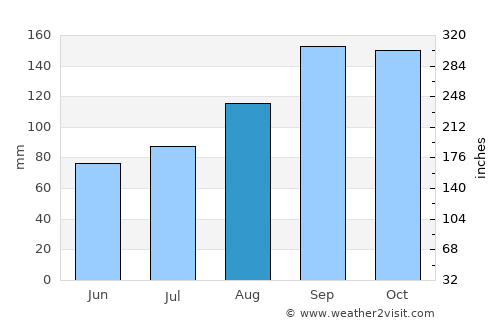 Johnstone average rain in August
