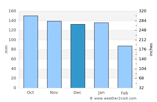 Johnstone average rain in December