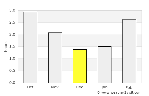 Johnstone average rain in December