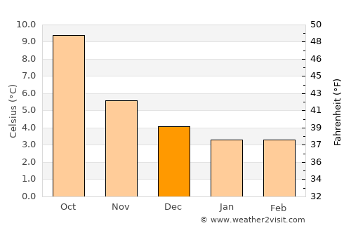 Johnstone average temperature in December