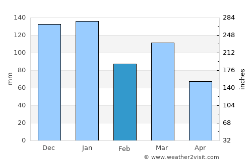 Johnstone average rain in February