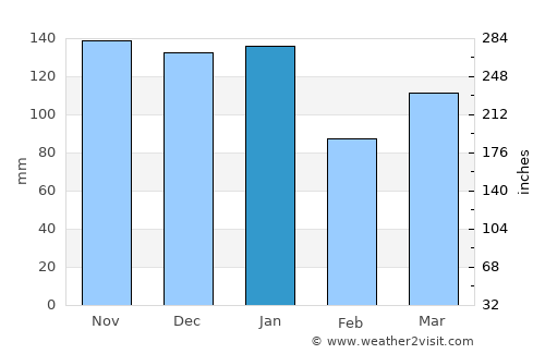 Johnstone average rain in January