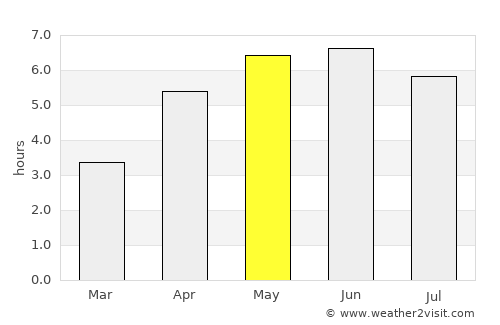 Johnstone average rain in May