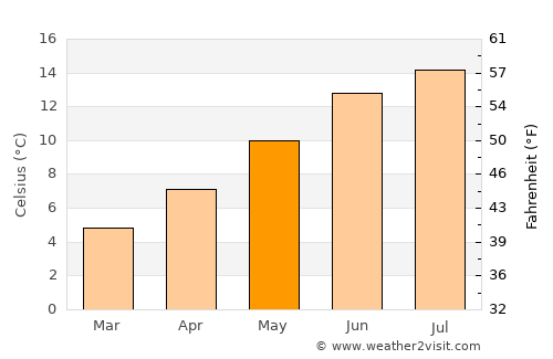 Johnstone average temperature in May