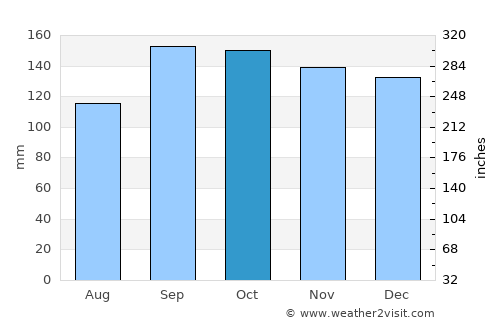 Johnstone average rain in October