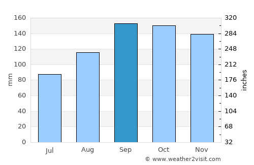 Johnstone average rain in September