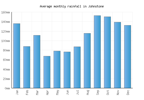 Johnstone monthly rainfall chart (mm)