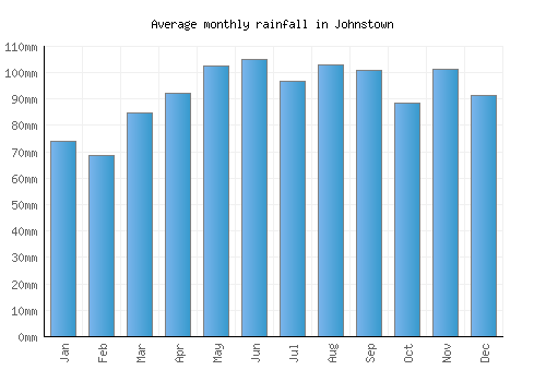 Johnstown monthly rainfall chart (mm)