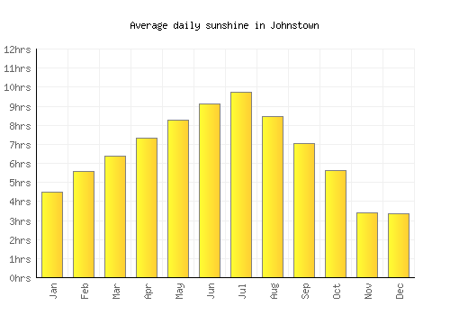 Johnstown average daily sunshine chart